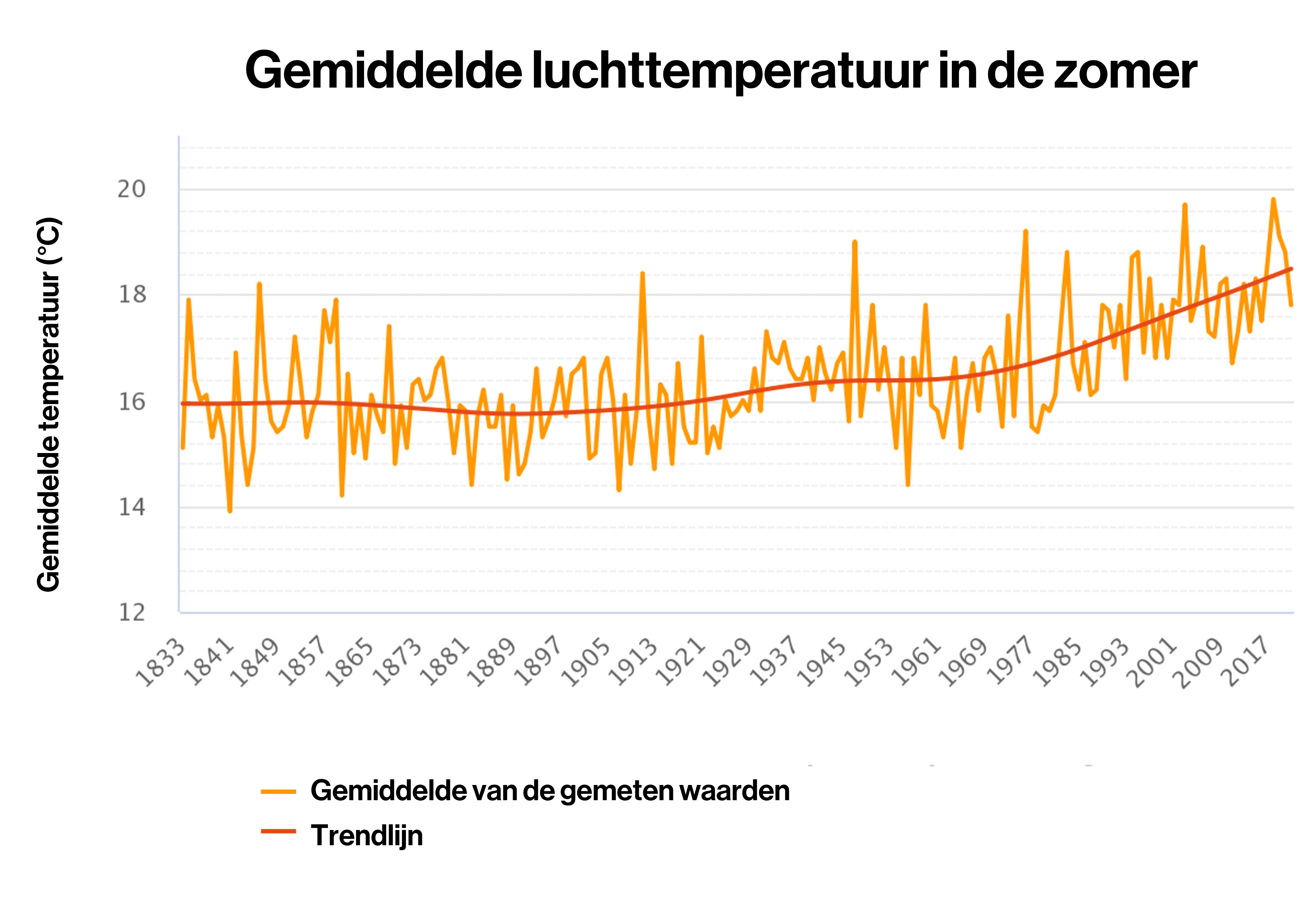 grafiek temperatuur